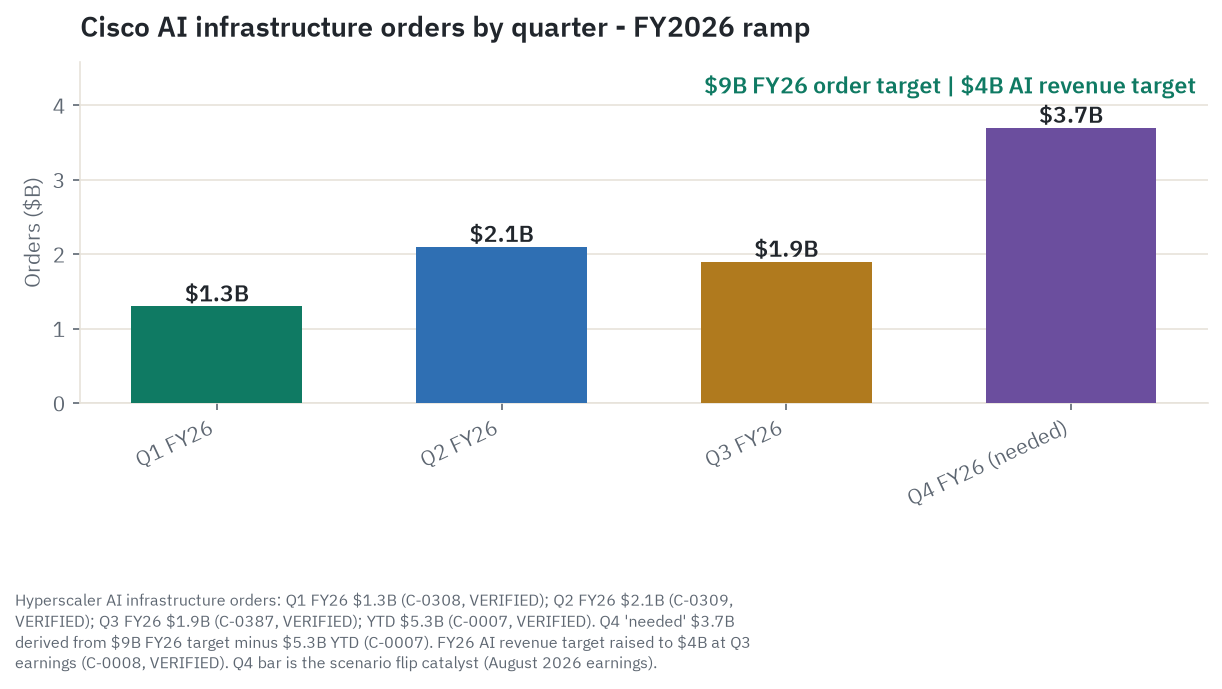 Cisco AI infrastructure order ramp by quarter: Q1 FY2026 $1.3B, Q2 FY2026 $2.1B, Q3 FY2026 $1.9B, and approximately $3.7B needed in Q4 to reach the $9B FY2026 target. FY2026 AI revenue target of $4B annotated separately to distinguish orders from recognized revenue. All values are verified disclosures except Q4, which is arithmetically derived.