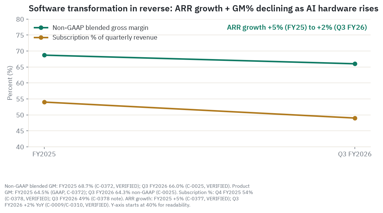 Two-line chart showing non-GAAP blended gross margin (falling from 68.7% in FY2025 to 66.0% in Q3 FY2026) and subscription revenue as a percentage of quarterly revenue (falling from 54% in Q4 FY2025 to 49% in Q3 FY2026), both declining as AI hardware orders outgrow recurring software revenue. ARR growth deceleration from +5% to +2% noted.
