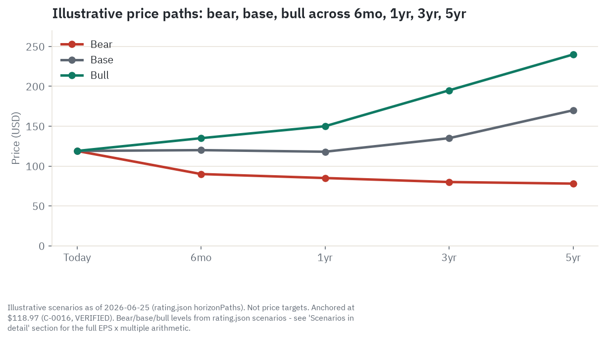 Cisco CSCO illustrative bull, base, and bear price paths from $118.97 on June 25, 2026 across four horizons - bear path ends at $78, base path ends at $170, bull path ends at $240 at the five-year mark. All levels are illustrative scenario estimates derived from stated EPS assumptions and exit multiples; none is a price target.