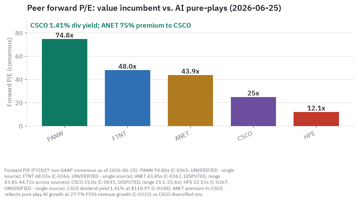 Peer forward P/E comparison as of June 25-26, 2026: PANW approximately 74.8x, FTNT approximately 48x, ANET approximately 44x, CSCO approximately 25x, HPE approximately 12x. Chart notes PANW, FTNT, and HPE as single-source UNVERIFIED; CSCO and ANET as DISPUTED with minor range differences across sources. CSCO 1.41% dividend yield annotated.