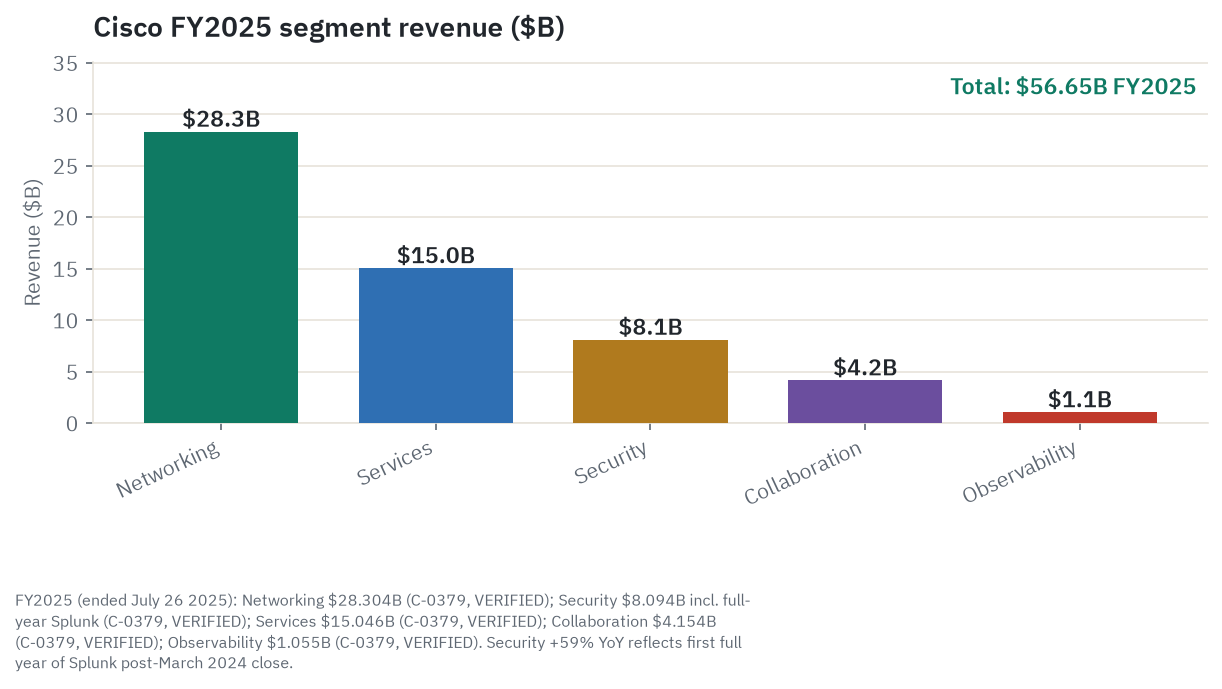 Cisco FY2025 segment revenue breakdown: Networking $28.3B, Services $15.0B, Security $8.1B, Collaboration $4.2B, Observability $1.1B - illustrating the Networking-dominant revenue mix and the Security step-change from the Splunk acquisition