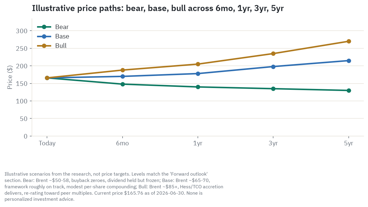 Illustrative bull, base, and bear price paths for CVX across 6 months, 1 year, 3 years, and 5 years, anchored to Brent crude bands of roughly 50-58 dollars (bear), 65-70 dollars (base), and 85-plus dollars (bull); scenarios from the research, not price targets