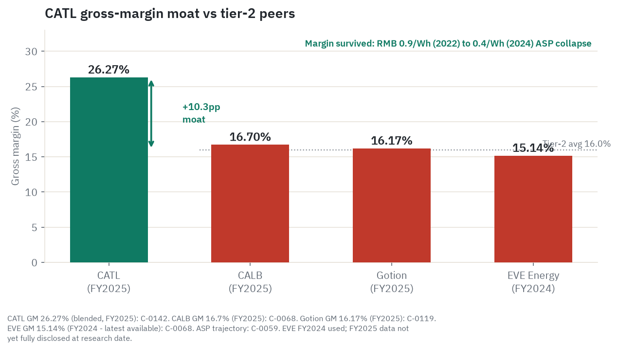 CATL's gross-margin moat against tier-2 Chinese rivals. CATL's blended gross margin of 26.27 percent in FY2025 stands against CALB at 16.7 percent, Gotion at 16.17 percent, and EVE Energy at 15.14 percent (FY2024, the latest available). The roughly 10-point gap survived a battery-price collapse from about RMB 0.9 per watt-hour in 2022 to about RMB 0.4 in 2024.