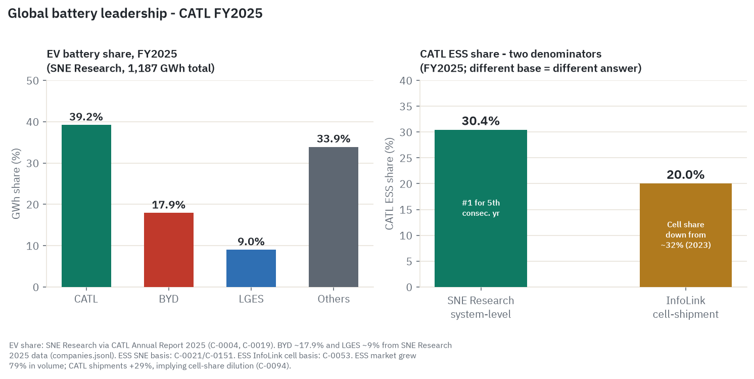 CATL's market leadership, shown two ways. Left: EV battery share for 2025 (SNE Research, 1,187 gigawatt-hour global market), with CATL at 39.2 percent, BYD at 17.9 percent, and LG Energy Solution near 9 percent. Right: energy-storage share on two different denominators, 30.4 percent on SNE's system basis versus roughly 20 percent on InfoLink's cell-shipment basis, down from about 32 percent in 2023. CATL leads storage but is losing cell-level share as the market grows faster than its shipments.