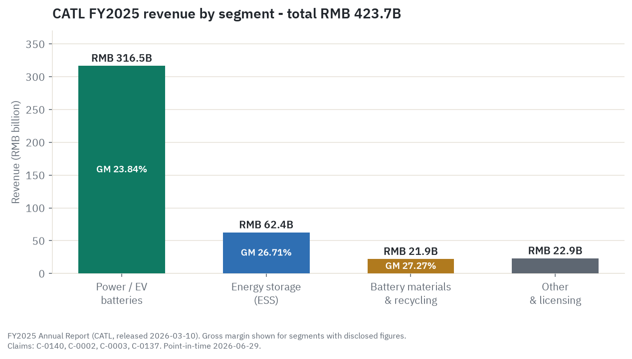 CATL FY2025 revenue by segment: power/EV batteries RMB 316.5 billion (74.7 percent), energy storage RMB 62.4 billion (14.7 percent), battery materials and recycling RMB 21.9 billion (5.2 percent), and other roughly RMB 22.9 billion, against total revenue of RMB 423.7 billion.