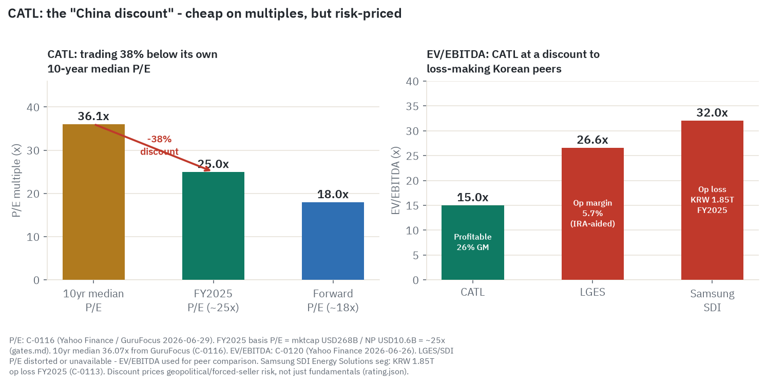 CATL's valuation discount shown two ways. Left: CATL's own price-to-earnings de-rate, FY2025 basis around 25 times and forward around 18 times against a 10-year median near 36 times, a 38 percent discount to its own history. Right: EV/EBITDA peers, with CATL at 15.0 times versus LG Energy Solution at 26.6 times and Samsung SDI at 32.0 times, despite Samsung SDI running a large operating loss. The discount prices geopolitical and forced-seller risk, not weaker fundamentals.