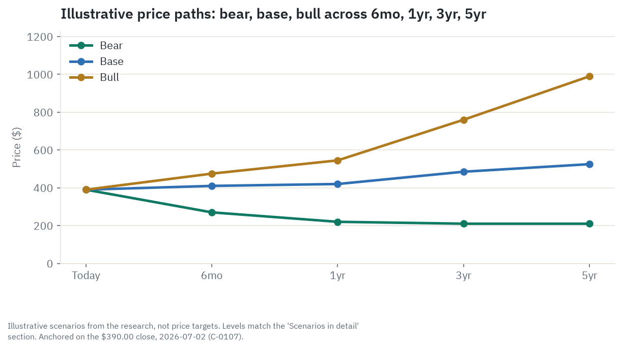 Illustrative bull, base, and bear price paths for DELL across 6 months, 1 year, 3 years, and 5 years, anchored on the $390.00 close of July 2, 2026 - bear path flattens near $210, base path reaches roughly $525, bull path reaches roughly $990 at the five-year mark. Scenarios from the research, not price targets.