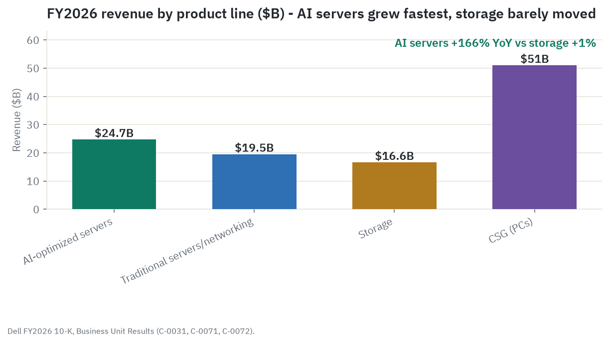 Bar chart of Dell's fiscal 2026 revenue by product line: AI-optimized servers $24.7 billion (up 166% year over year), traditional servers and networking $19.5 billion (up 9%), storage $16.6 billion (up 1%), and Client Solutions Group PCs at $51.0 billion, the largest single bar despite growing only 5% for the year.