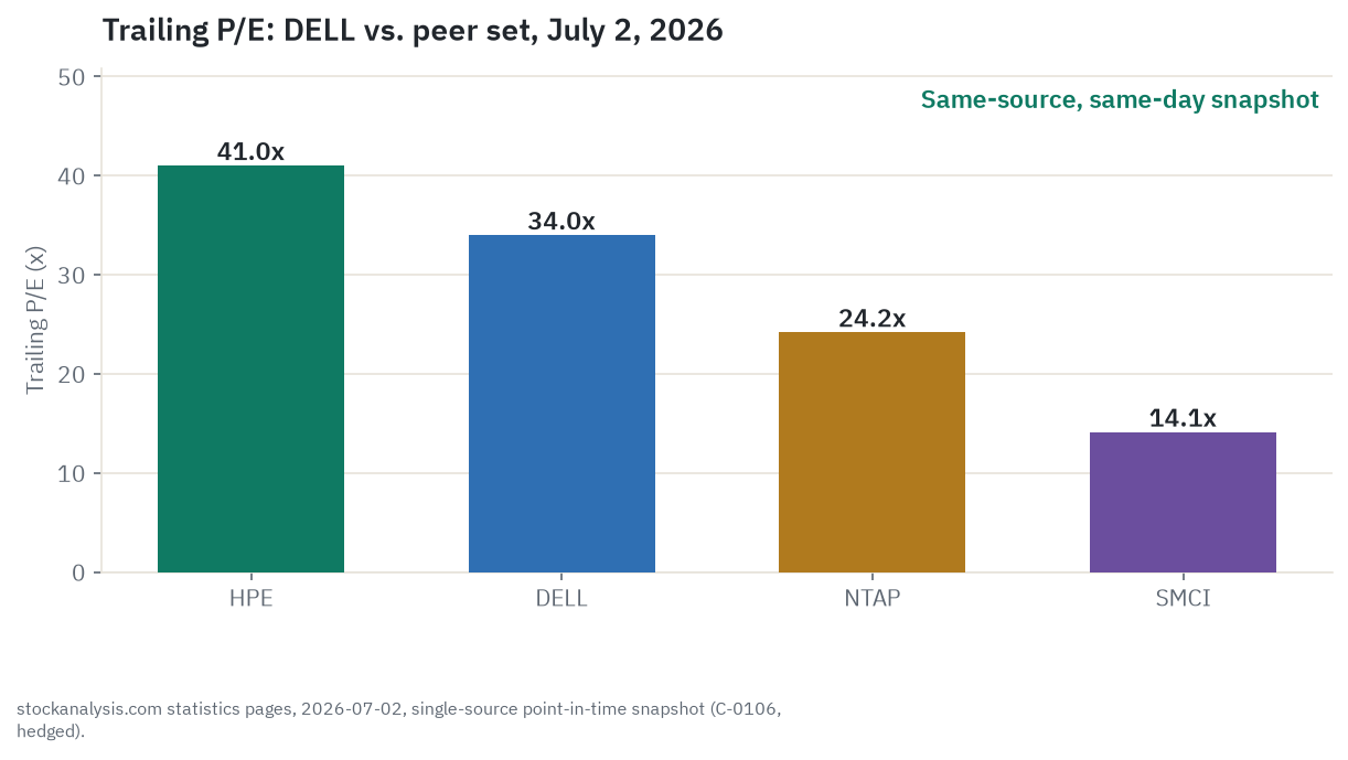 Bar chart comparing trailing price-to-earnings ratios across the peer set on July 2, 2026: HPE 41.0x, DELL 34.0x, NetApp 24.2x, and Super Micro 14.1x - DELL sits below HPE but well above SMCI and NetApp on this metric.