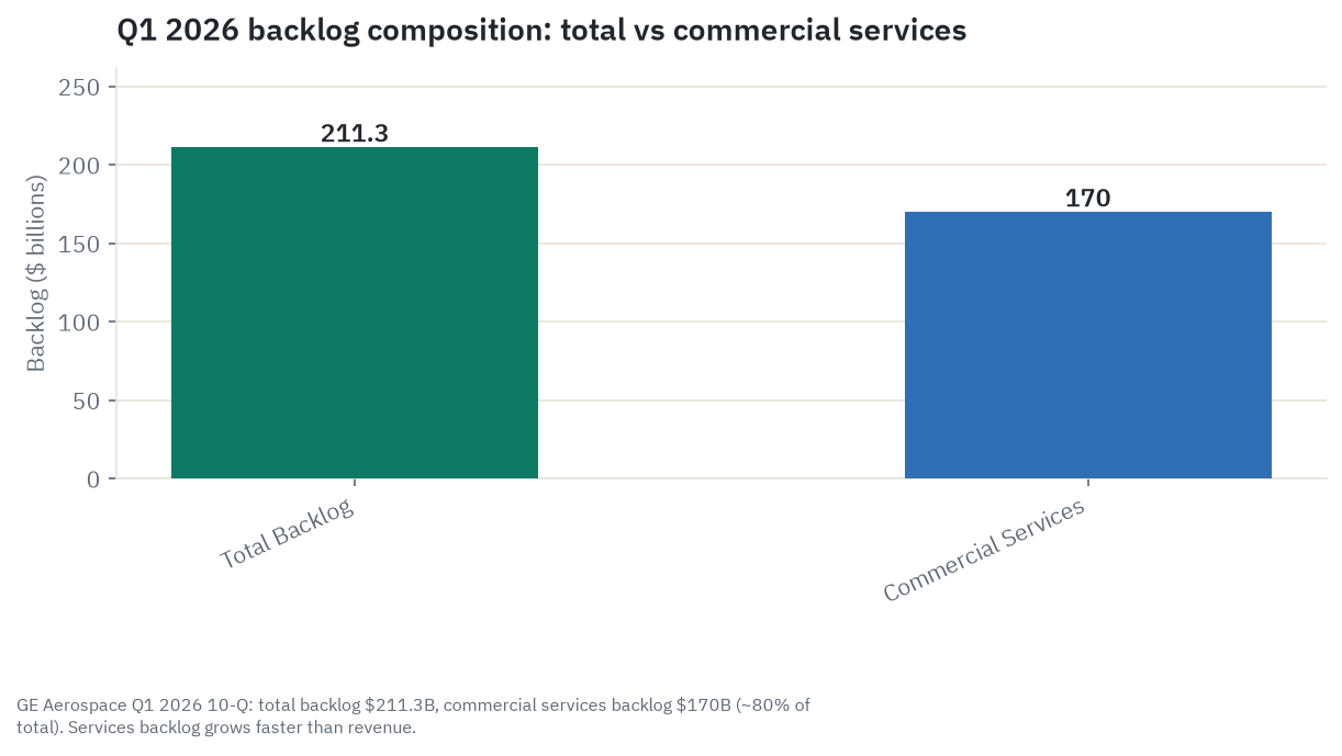 Q1 2026 backlog composition: total backlog of $211.3 billion versus the commercial services backlog of roughly $170 billion, showing services make up about 80 percent of the total
