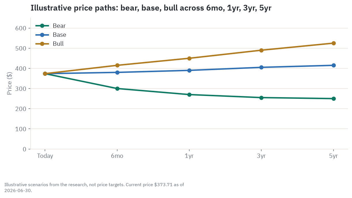 Illustrative bull, base, and bear price paths for GE across 6 months, 1 year, 3 years, and 5 years, anchored on the June 30, 2026 close of $373.71 - scenarios from the research, not price targets