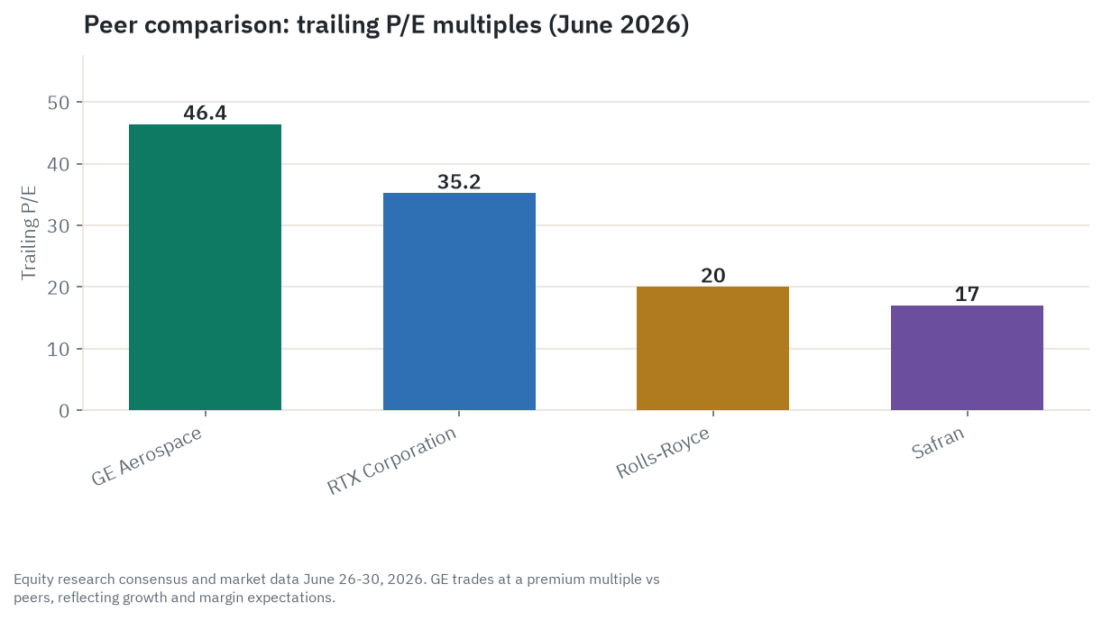 Trailing price-to-earnings multiples across the peer group as of late June 2026: GE Aerospace at roughly 46 times versus RTX near 35 times, Rolls-Royce near 20 times, and Safran near 17 times