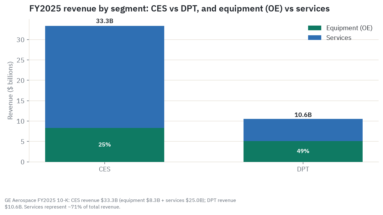 FY2025 revenue split by segment (Commercial Engines & Services vs Defense & Propulsion Technologies) and by type (new-engine equipment vs services), showing services already make up about 71 percent of total revenue