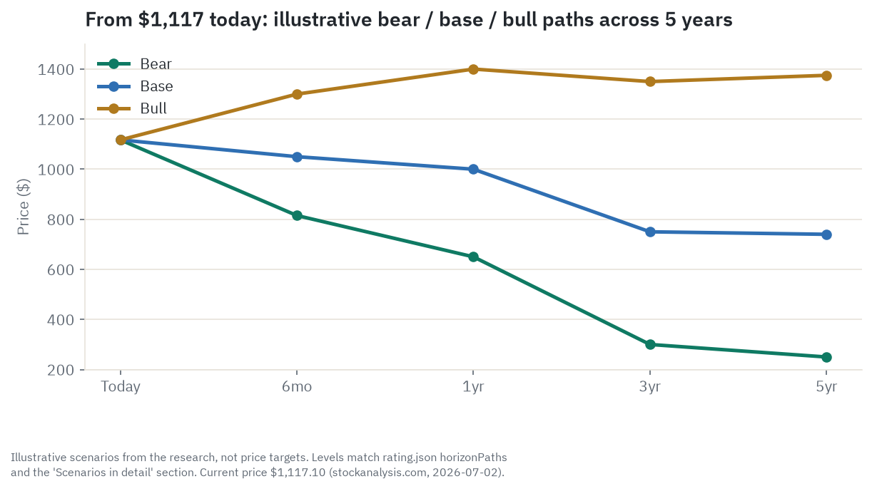 Illustrative bull, base, and bear price paths for GEV across 6 months, 1 year, 3 years, and 5 years, from $1,117.10 today - scenarios from the research, not price targets