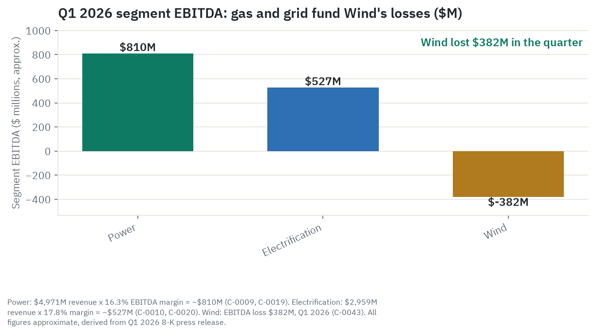Q1 2026 segment EBITDA in dollars: Power earned roughly $810 million and Electrification roughly $527 million while Wind lost $382 million