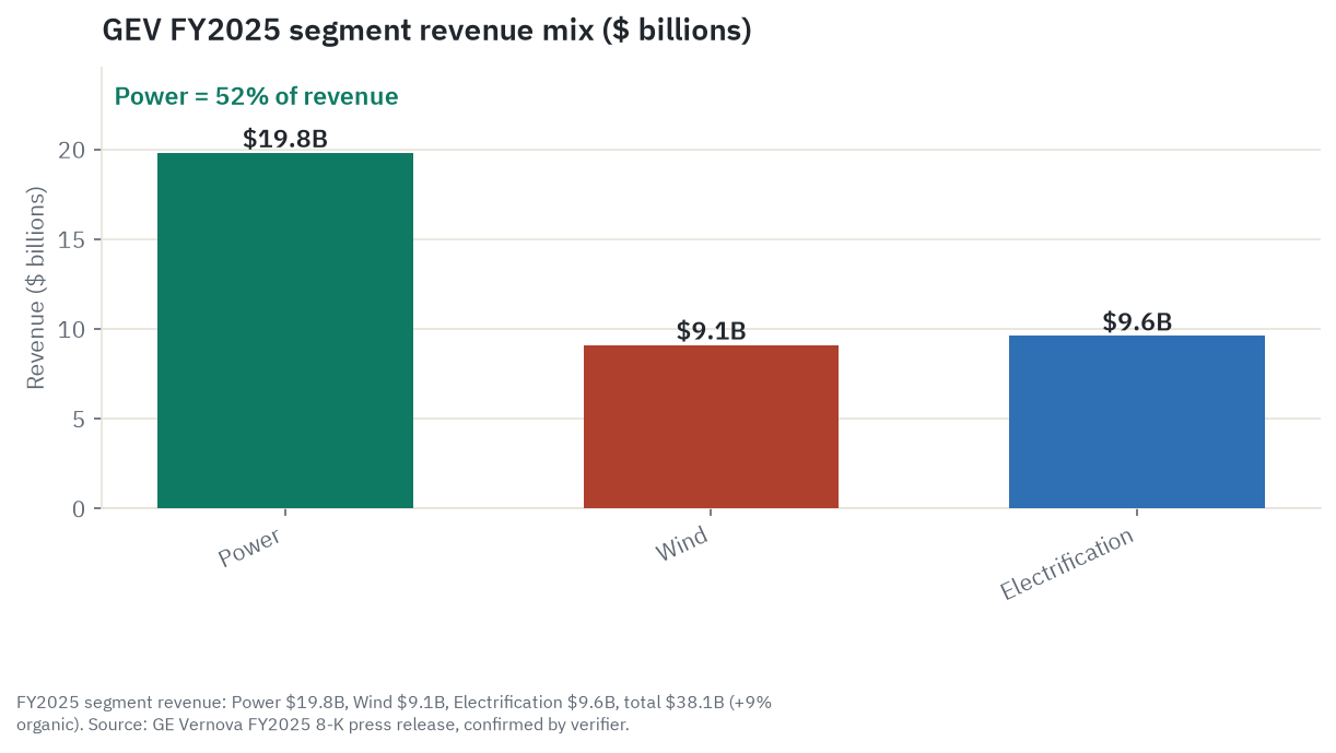 GE Vernova FY2025 revenue mix by segment: Power at $19.8 billion is 52 percent of total revenue, with Wind at $9.1 billion and Electrification at $9.6 billion