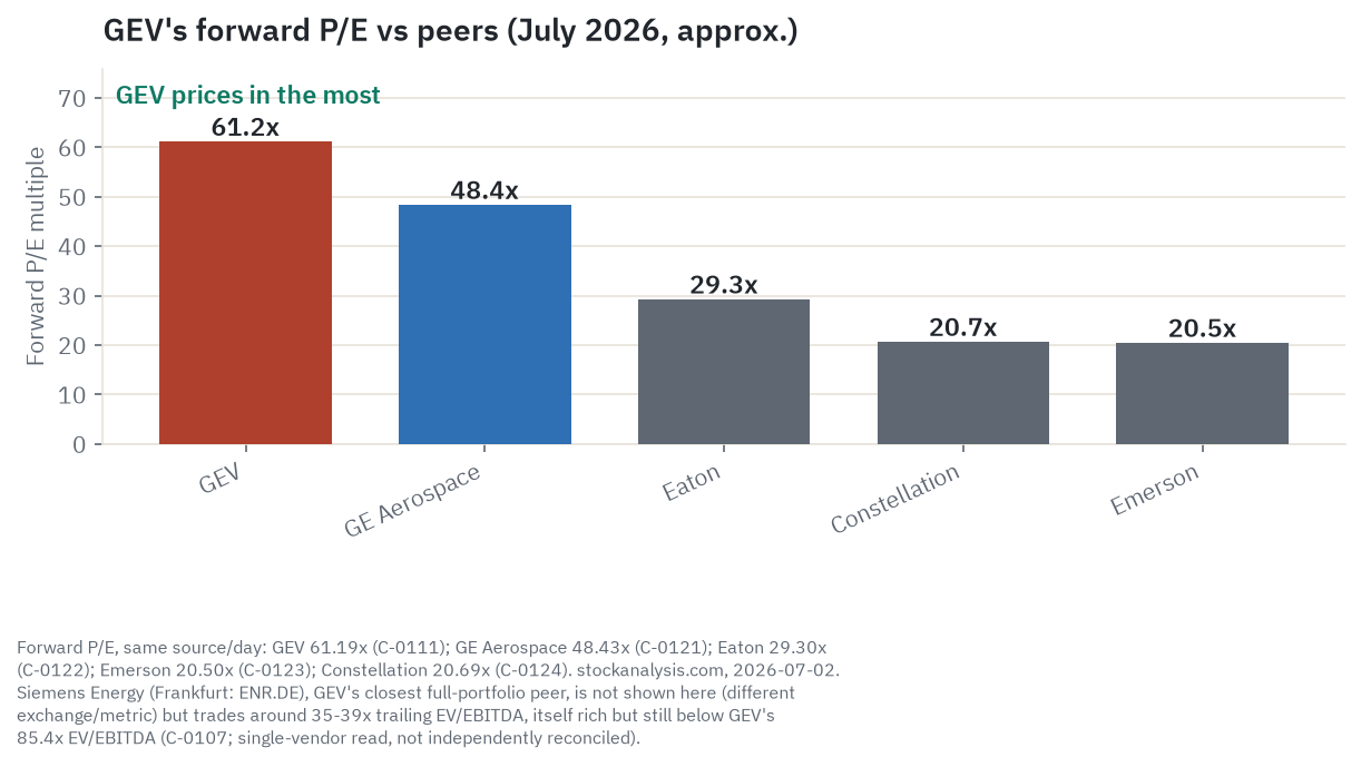 GEV's forward P/E against a same-day, same-source peer set: 61.2x versus GE Aerospace's 48.4x, Eaton's 29.3x, Constellation's 20.7x, and Emerson's 20.5x