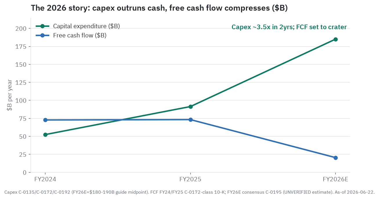 The 2026 squeeze: capex roughly 3.5x in two years while free cash flow craters