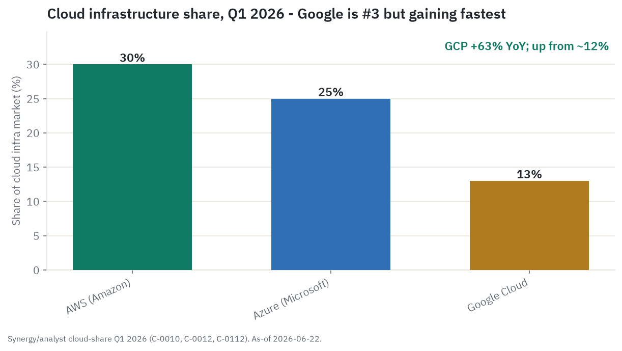 Cloud infrastructure share: Google Cloud is the number-three hyperscaler at about 13 percent, but the fastest-growing at 63 percent year over year