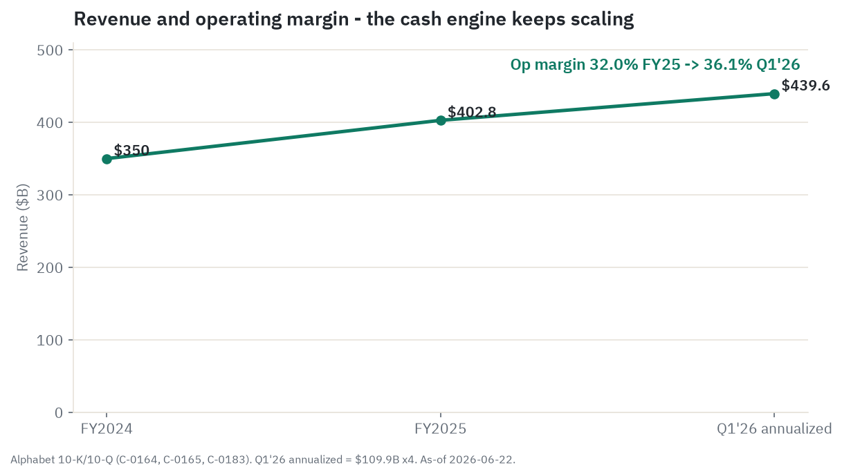 The cash engine keeps scaling: operating margin rose from 32.0 percent in FY2025 toward 36.1 percent in Q1 2026