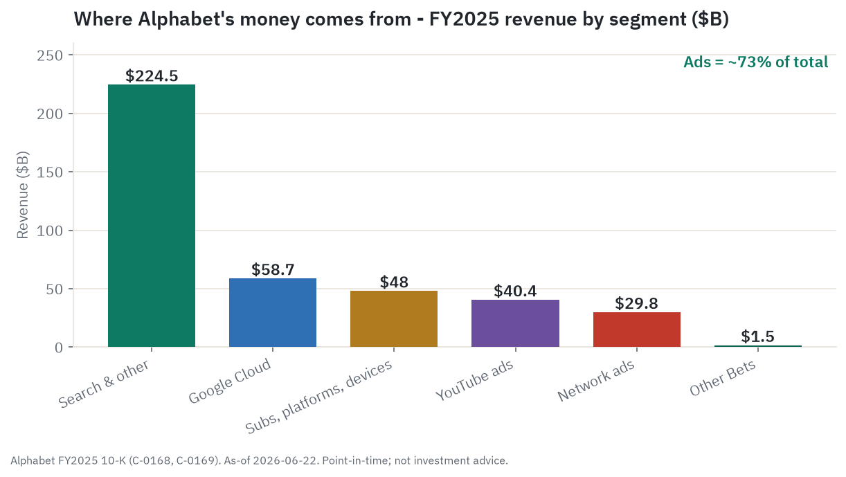 Where Alphabet's money comes from: advertising was about 73 percent of FY2025 revenue, with Google Cloud and subscriptions the next largest slices