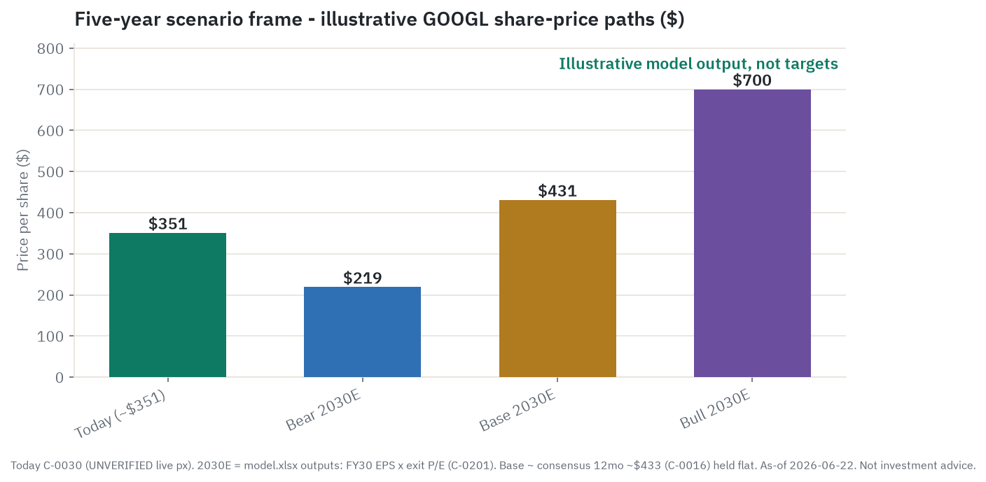 Illustrative five-year scenario frame: bear, base, and bull price paths from the Excel model, not price targets