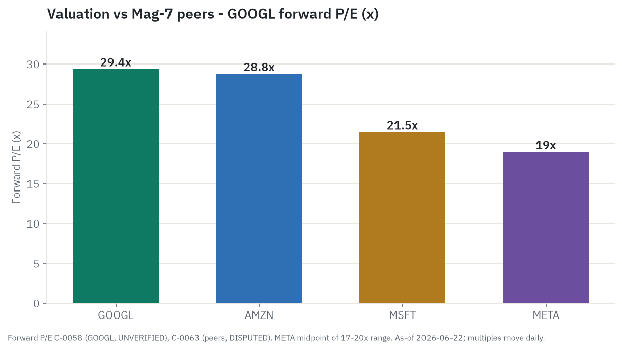 Forward P/E in context: Alphabet near 29x sits with Amazon, above Microsoft and Meta, but the price-to-FCF near 70x tells a different story