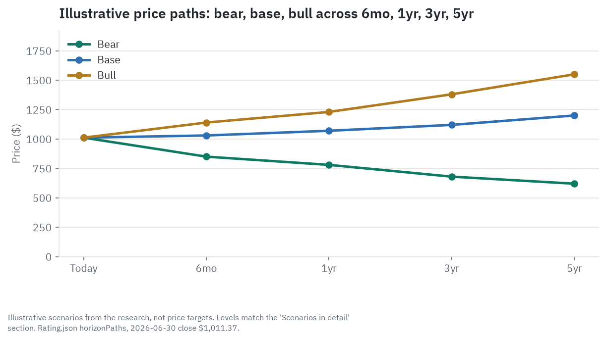 Illustrative bull, base, and bear price paths for GS across 6 months, 1 year, 3 years, and 5 years, from a current level of $1,011.37 out to a 5-year bear case of $620, base case of $1,200, and bull case of $1,550 - scenarios from the research, not price targets