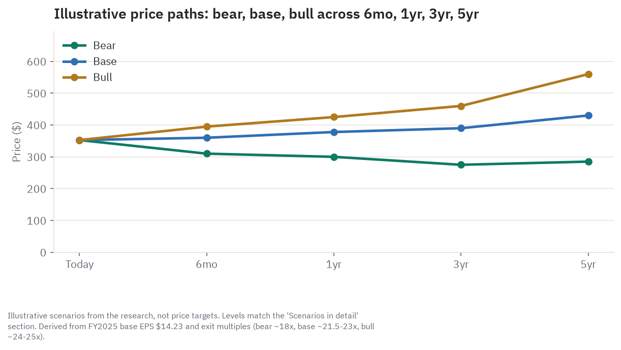 Illustrative bull, base, and bear price paths for Home Depot (HD) from $352.68 on June 30, 2026 across four horizons - the five-year bear path ends near $285, the base near $430, and the bull near $560. Levels are scenario estimates derived from an illustrative EPS ladder and exit multiples, not price targets.