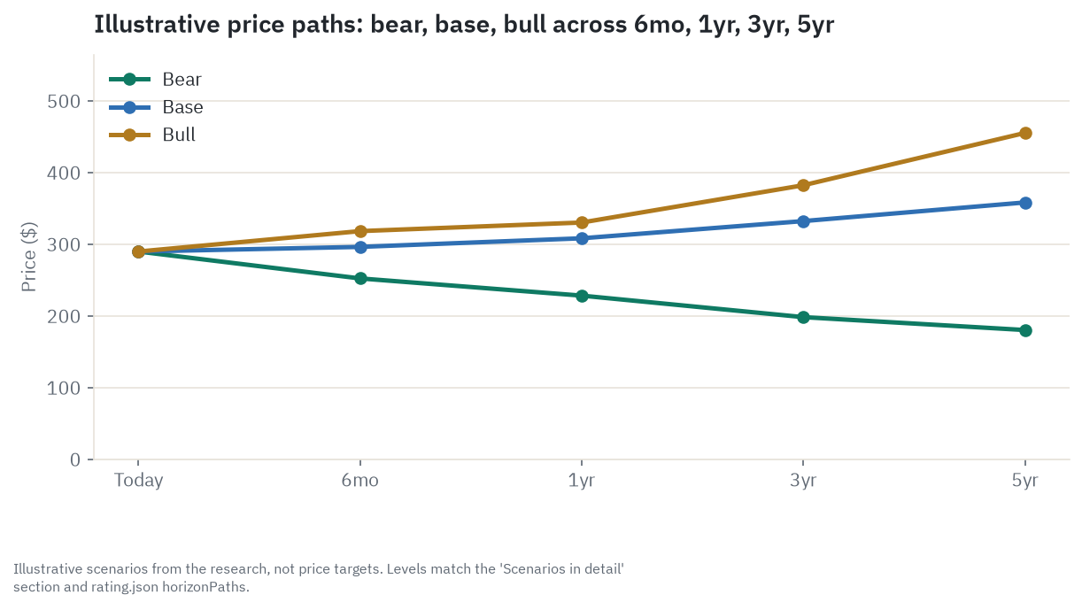 Illustrative bull, base, and bear price paths for IBM across 6 months, 1 year, 3 years, and 5 years, from today's reference price near $289.52 toward a bear case near $180 and a bull case near $455 at the five-year mark - scenarios from the research, not price targets