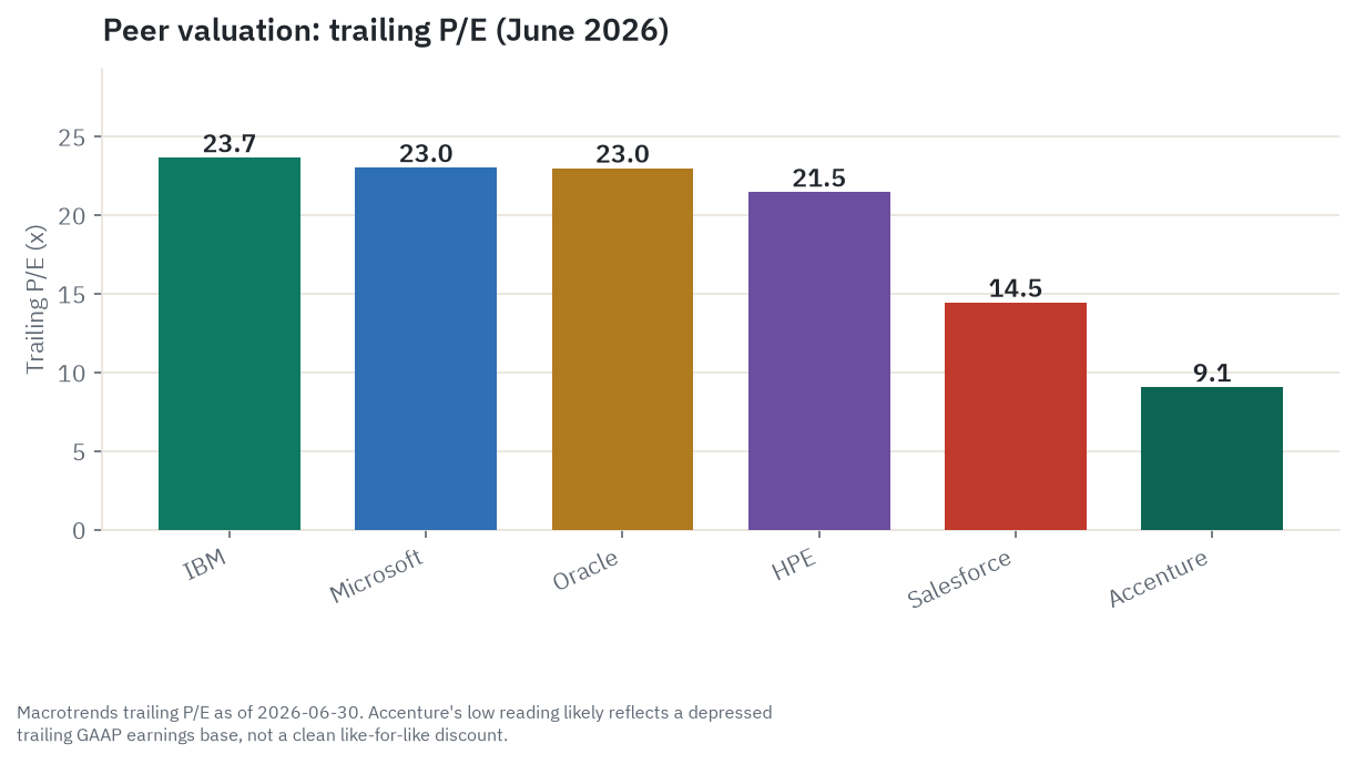 Peer valuation: trailing P/E for IBM, Microsoft, Oracle, HPE, Salesforce, and Accenture (June 2026)