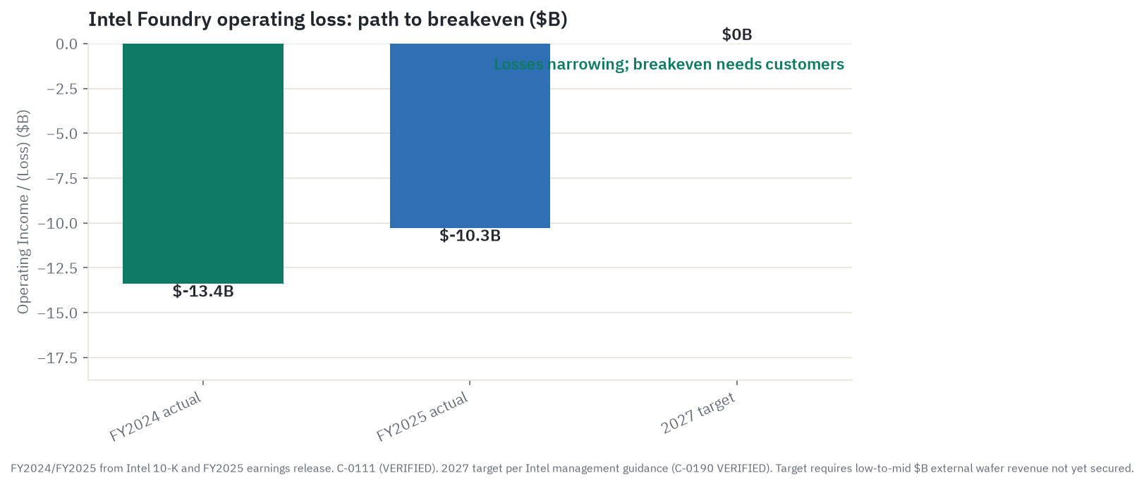 Intel Foundry operating loss: FY2024 approximately -$13.4B, FY2025 -$10.3B, management target 2027 breakeven (source: Intel 10-K, primary; 2027 target is management guidance)