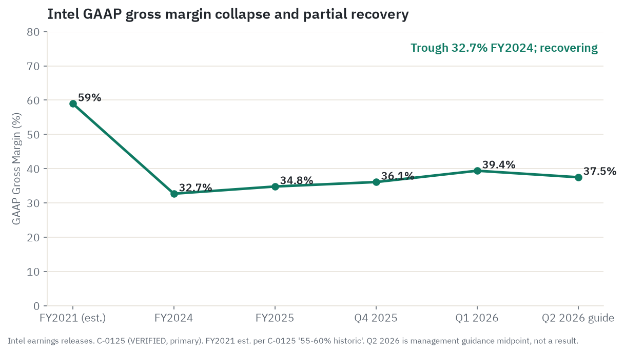 Intel GAAP gross margin trajectory: ~59% FY2021 (approximate historical) to 32.7% FY2024 trough, 39.4% Q1 2026 recovery (source: Intel earnings releases, primary)