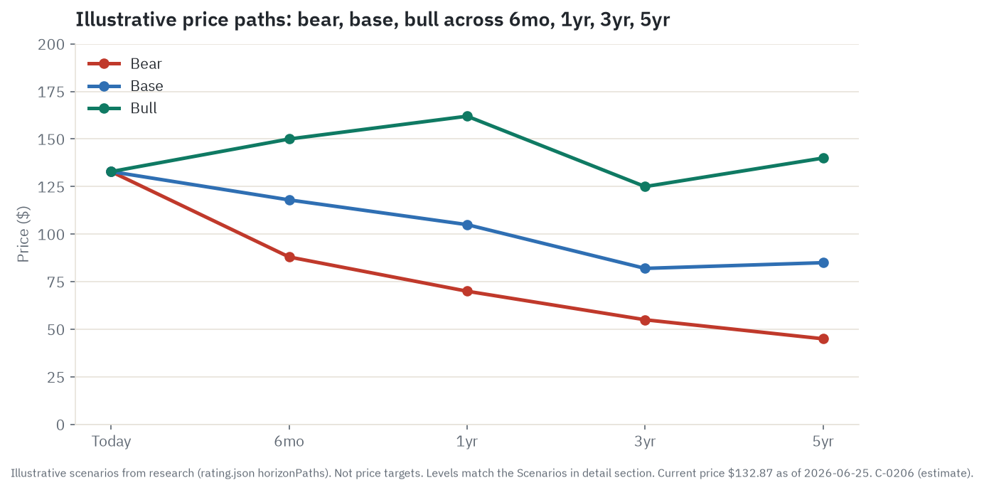 Illustrative bull, base, and bear price paths for Intel (INTC) across today, 6 months, 1 year, 3 years, and 5 years - scenarios from the research, not price targets
