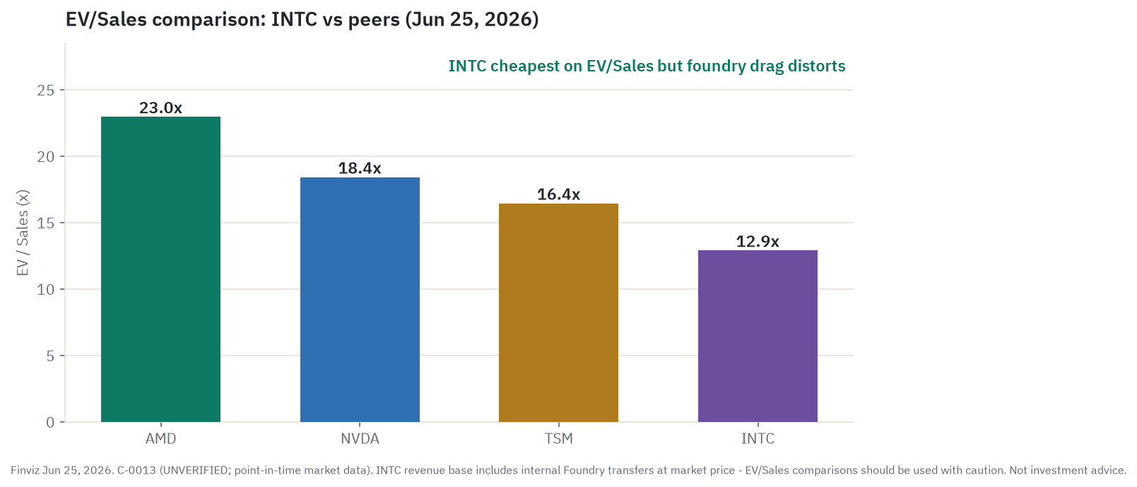 EV/Sales: INTC 12.9x vs AMD 23.0x, NVDA 18.4x, TSM 16.5x (source: Finviz as of June 25, 2026; UNVERIFIED on second-source basis; INTC revenue includes internal Foundry transfer pricing which distorts comparisons to fabless peers)