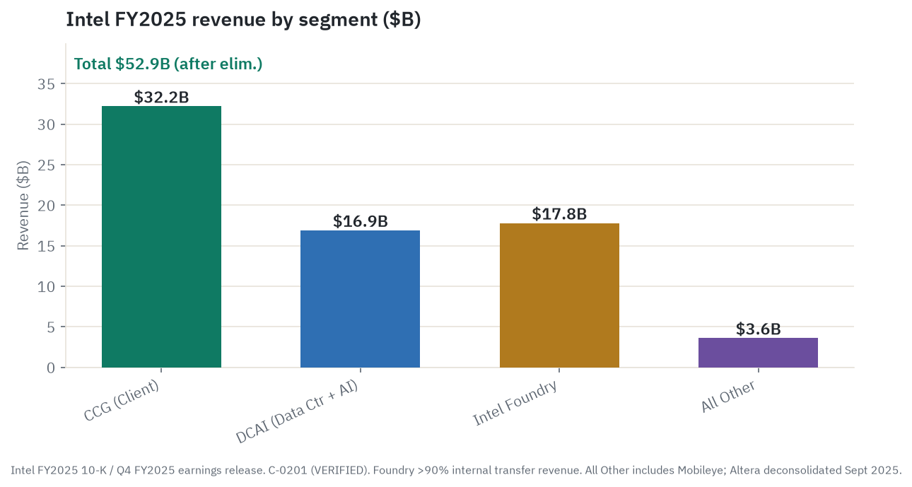 Intel FY2025 revenue by segment: CCG $32.2B, DCAI $16.9B, Foundry $17.8B, All Other $3.6B (source: Intel FY2025 10-K and earnings release, primary)