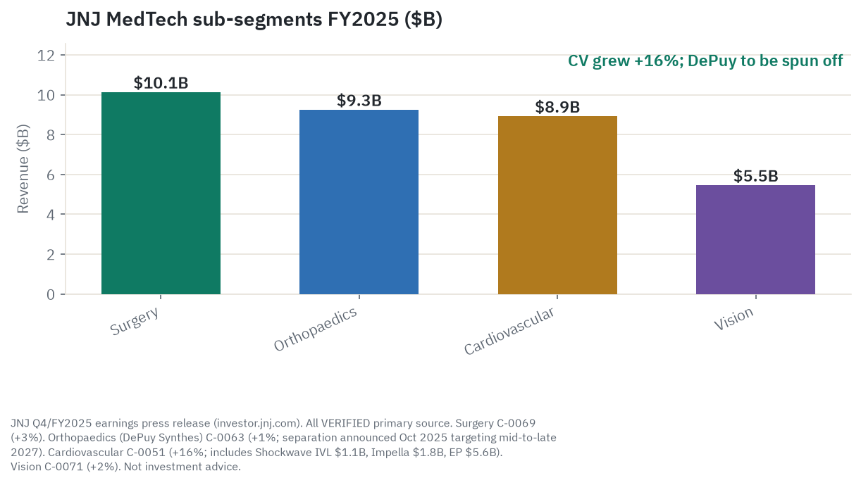 MedTech four sub-segments FY2025 revenue: Surgery $10.1B, Orthopaedics $9.3B, Cardiovascular $8.9B, Vision $5.5B - all from the JNJ Q4/FY2025 press release