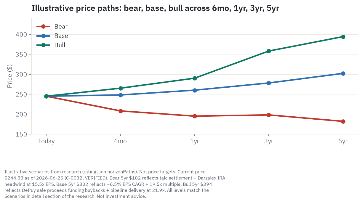 JNJ bull/base/bear price-path fan from $244.88 on June 25, 2026 through five years: bear path ends at $182, base path ends at $302, bull path ends at $394 at the five-year mark