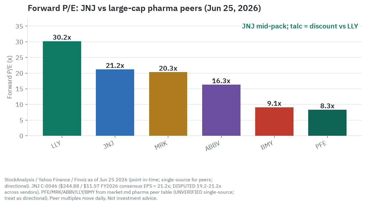 JNJ forward P/E vs. large-cap pharma peers at June 25, 2026 (DISPUTED range 19-21x for JNJ; peer multiples directional from single-source aggregator data)