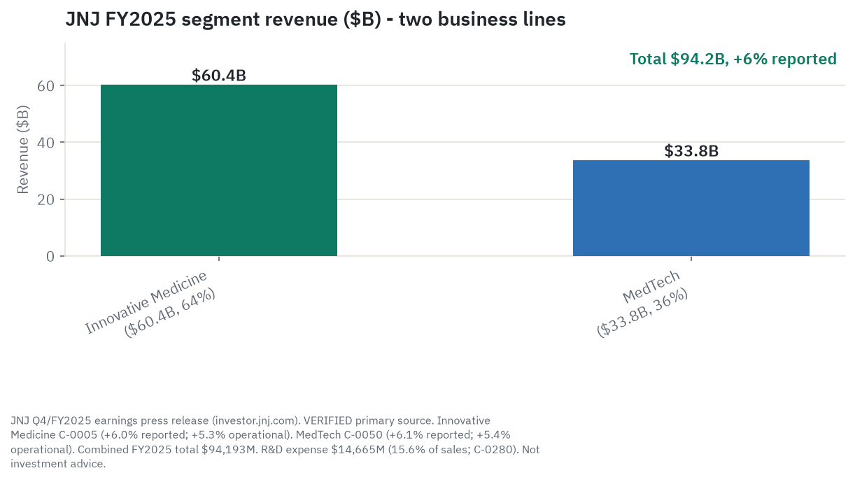Segment mix: Innovative Medicine 64.1% of FY2025 sales, MedTech 35.9% - from JNJ Q4/FY2025 earnings press release