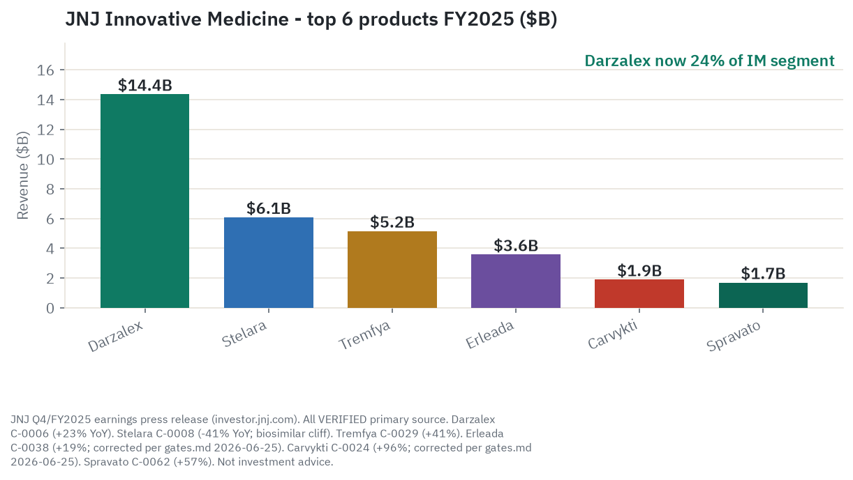 Top six Innovative Medicine products by FY2025 revenue: Darzalex $14.4B, Stelara $6.1B, Tremfya $5.2B, Erleada $3.6B, Imbruvica $2.8B, Carvykti $1.9B - all verified from the JNJ Q4/FY2025 press release
