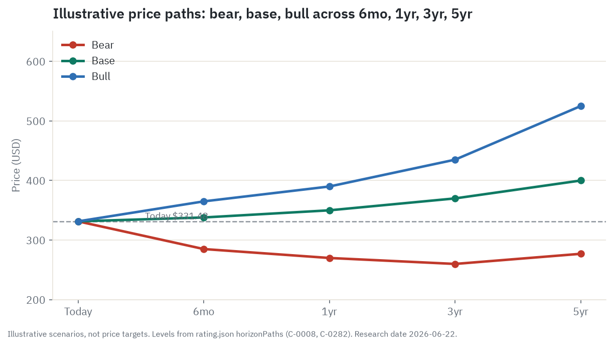 Illustrative bull, base, and bear price paths for JPM across 6 months, 1 year, 3 years, and 5 years - scenarios from the research, not price targets