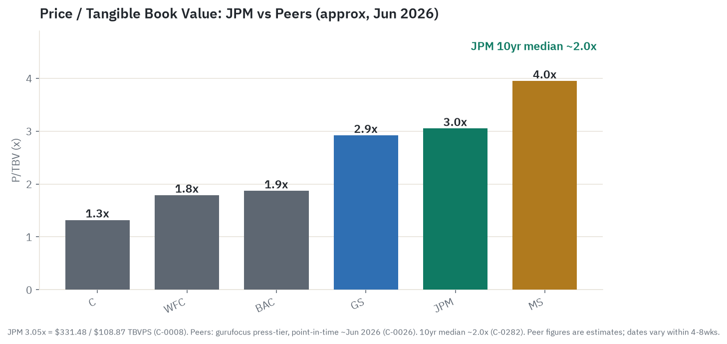 Price to tangible book value: JPMorgan 3.05x versus peers, with JPMorgan's own 10-year median near 2.0x. Peer figures are press-tier estimates, point-in-time around June 2026