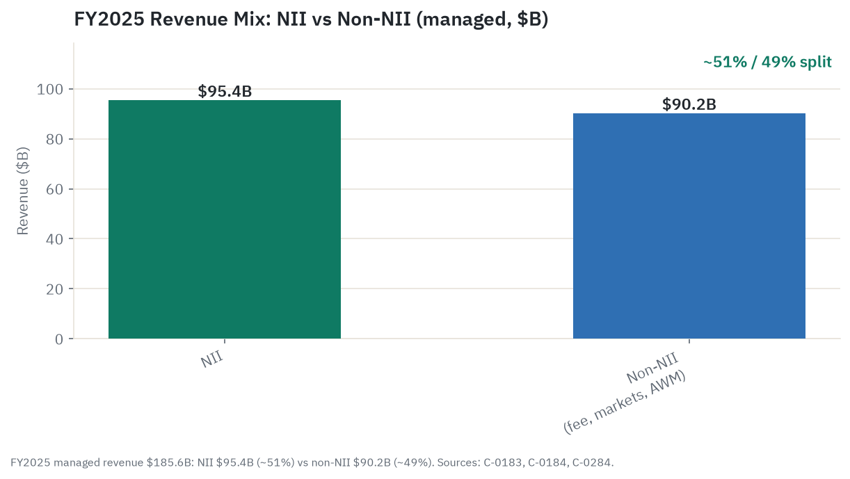 FY2025 revenue mix: net interest income $95.4B (about 51 percent) versus noninterest income $90.2B (about 49 percent) of $185.6B managed revenue