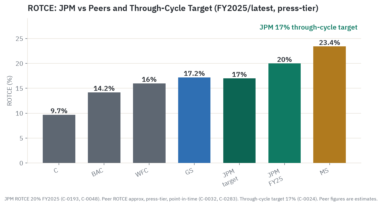 Return on tangible common equity: JPMorgan 20 percent FY2025 versus peers and the 17 percent through-cycle target. Peer figures are press-tier estimates, point-in-time