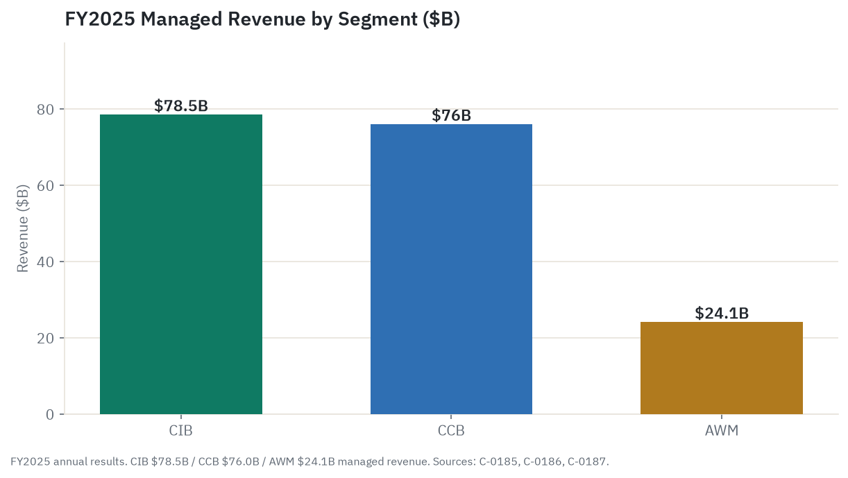 FY2025 managed revenue by segment for the three operating businesses: Commercial and Investment Bank $78.5B, Consumer and Community Banking $76.0B, Asset and Wealth Management $24.1B. The Corporate/Treasury segment is shown separately in the text and excluded here because it is plumbing, not a client business