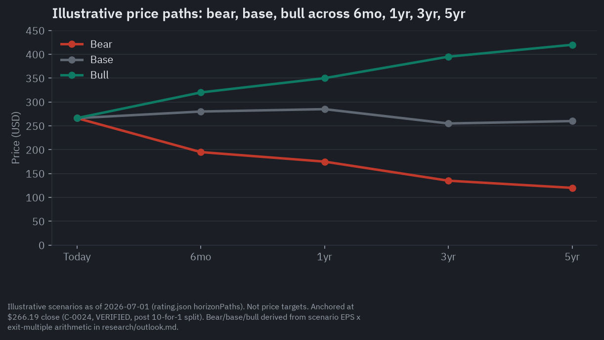 KLA Corporation KLAC bull, base, and bear price paths from $266.19 on July 1, 2026 across four horizons: bear path ends at $120, base path ends at $260, bull path ends at $420 at the five-year mark. All levels are illustrative scenario estimates anchored on post-split non-GAAP EPS estimates and stated exit multiples; none is a price target.