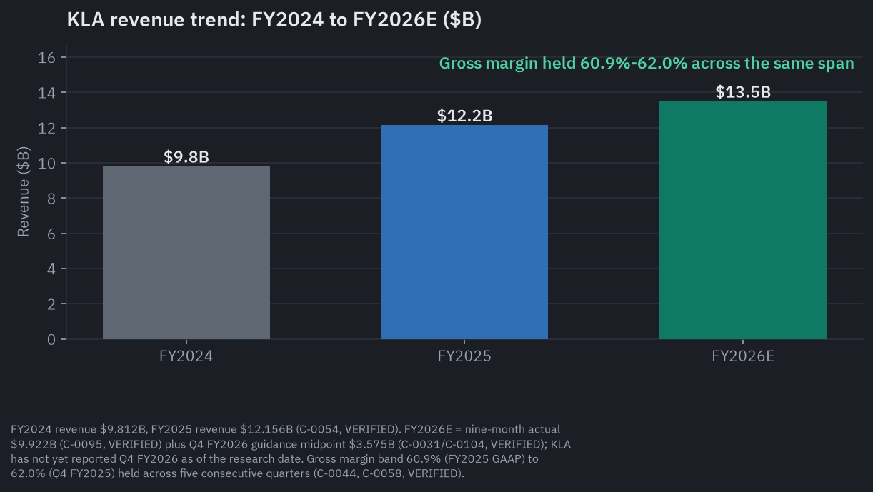 KLA Corporation revenue trend FY2024 $9.812B, FY2025 $12.156B, FY2026E $13.497B (nine-month actual plus Q4 guidance midpoint), with gross margin holding 60.9%-62.0% across the same span