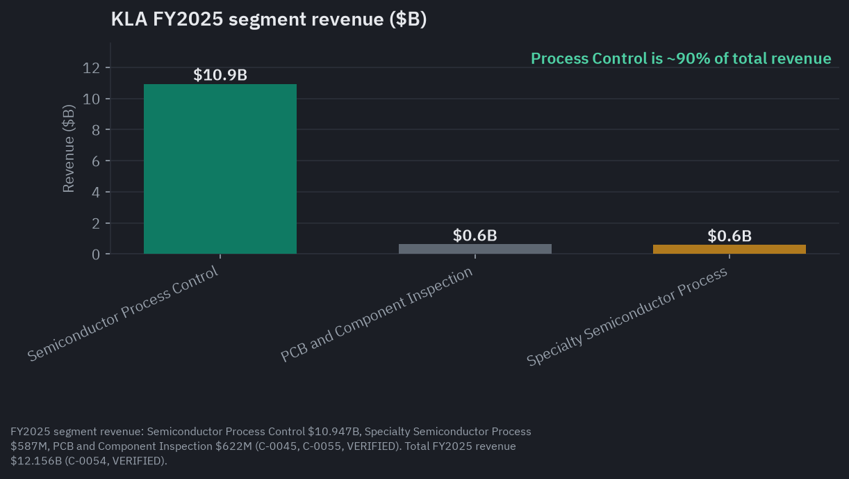 KLA Corporation FY2025 segment revenue: Semiconductor Process Control $10.947B (roughly 90% of the total), PCB and Component Inspection $622M, Specialty Semiconductor Process $587M