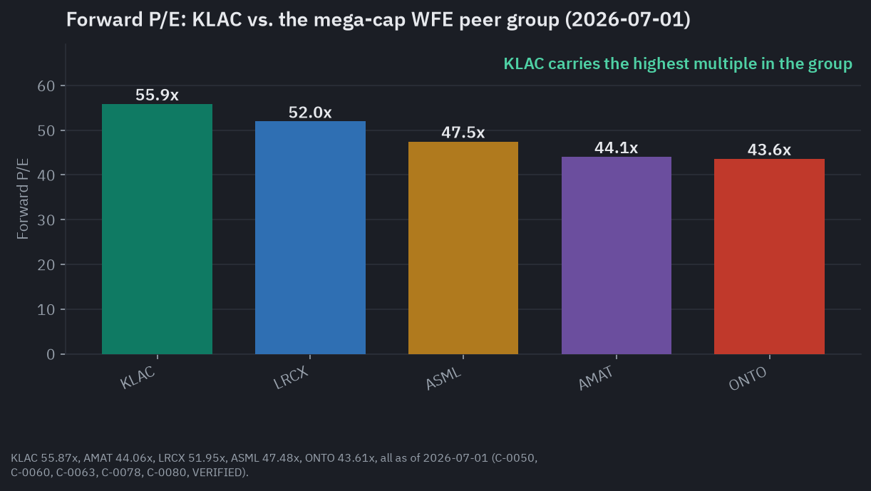 KLA Corporation forward P/E of 55.87x against the mega-cap WFE peer group, ranked highest to lowest: KLAC 55.87x, LRCX 51.95x, ASML 47.48x, AMAT 44.06x, ONTO 43.61x, as of July 1, 2026